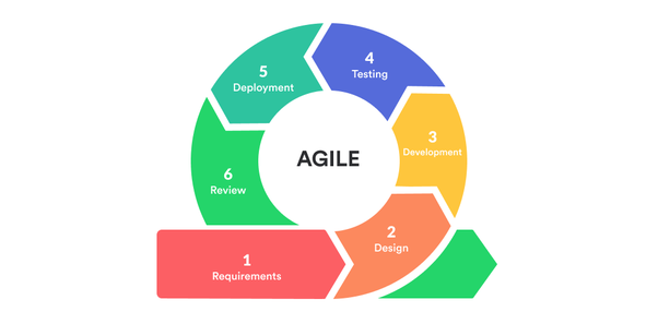 Continuous feedback loops to deliver value