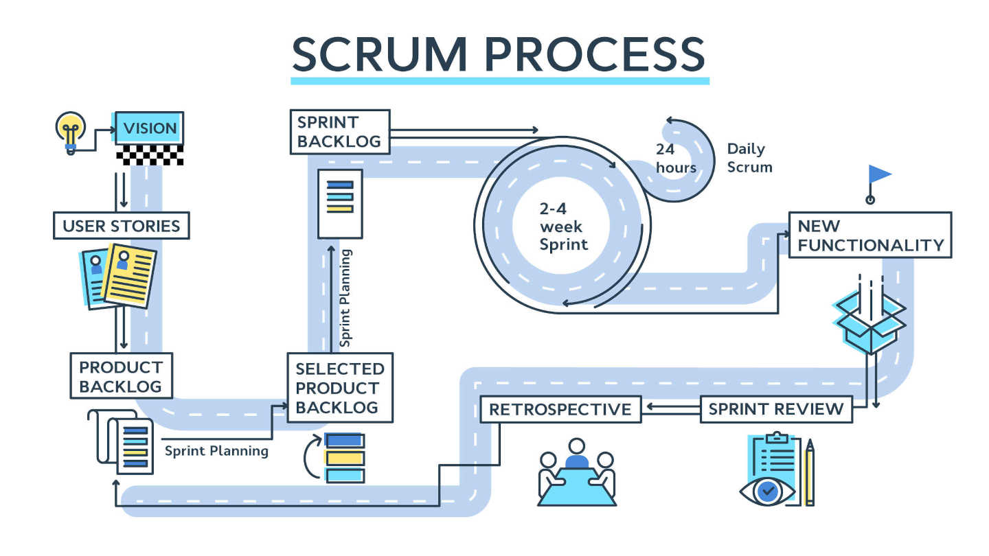 Scrum and continuous feedback loop