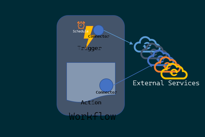 Azure Logic App - Concepts Overview