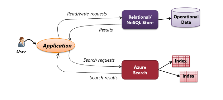 Azure search helps developers create applications that can search their operational data