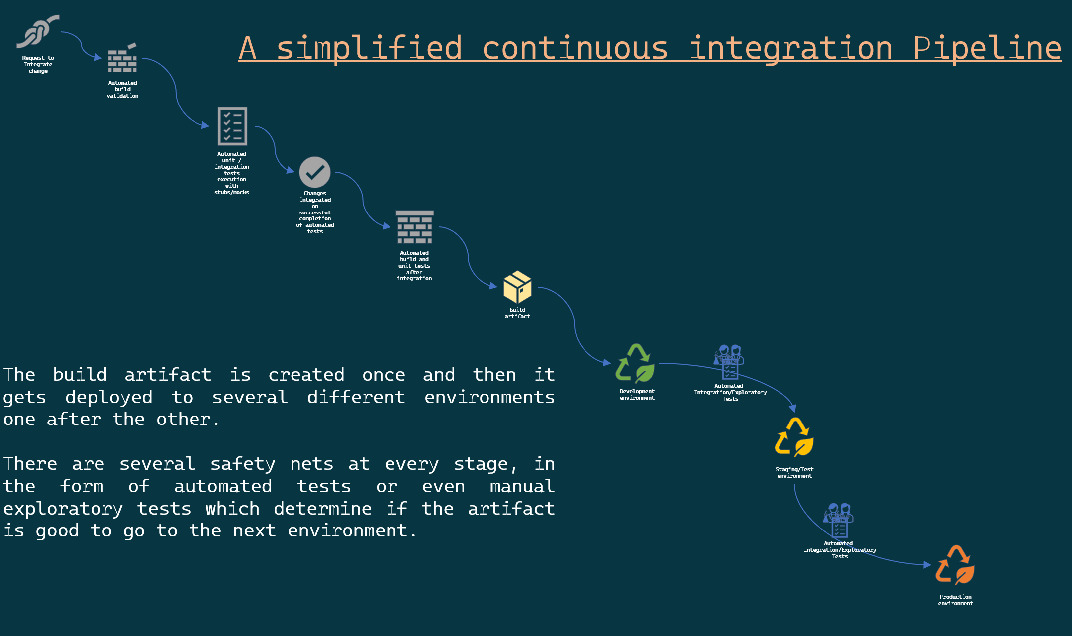 Simplified continuous integration pipeline. Feel free to click on the image to see a larger version.