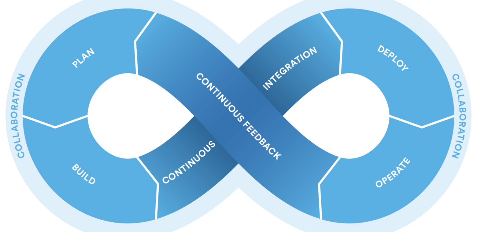 Dev Ops Loop from Atlassian