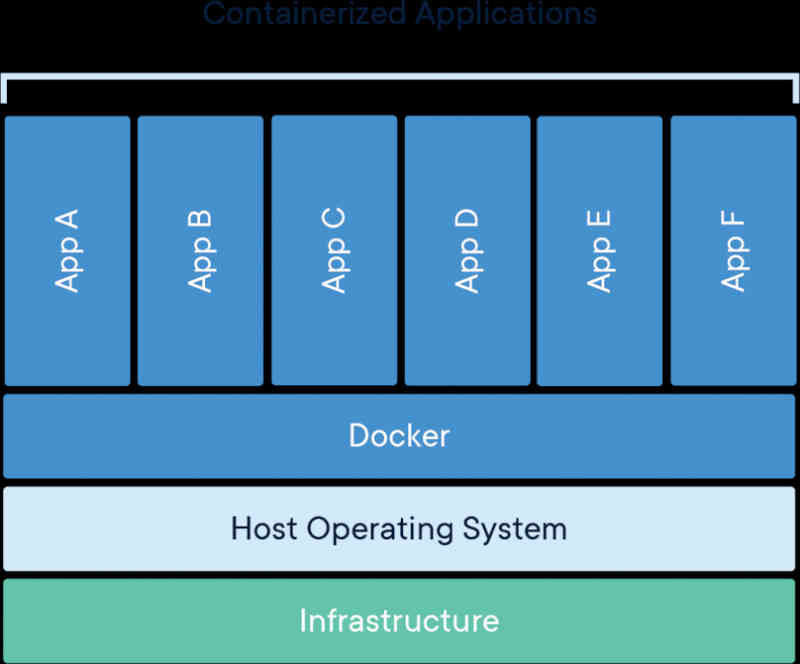 A diagram from docker.com explaining containerized application architecture