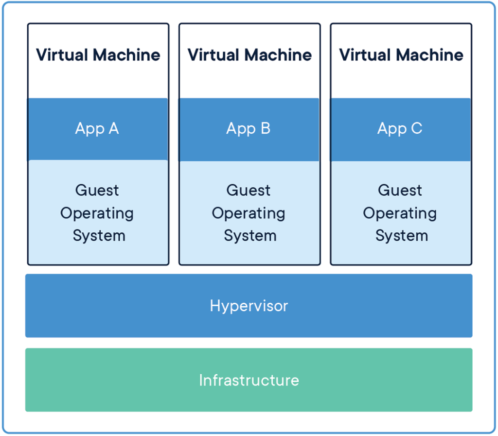 An image from docker.com explaining virtual machine architecture
