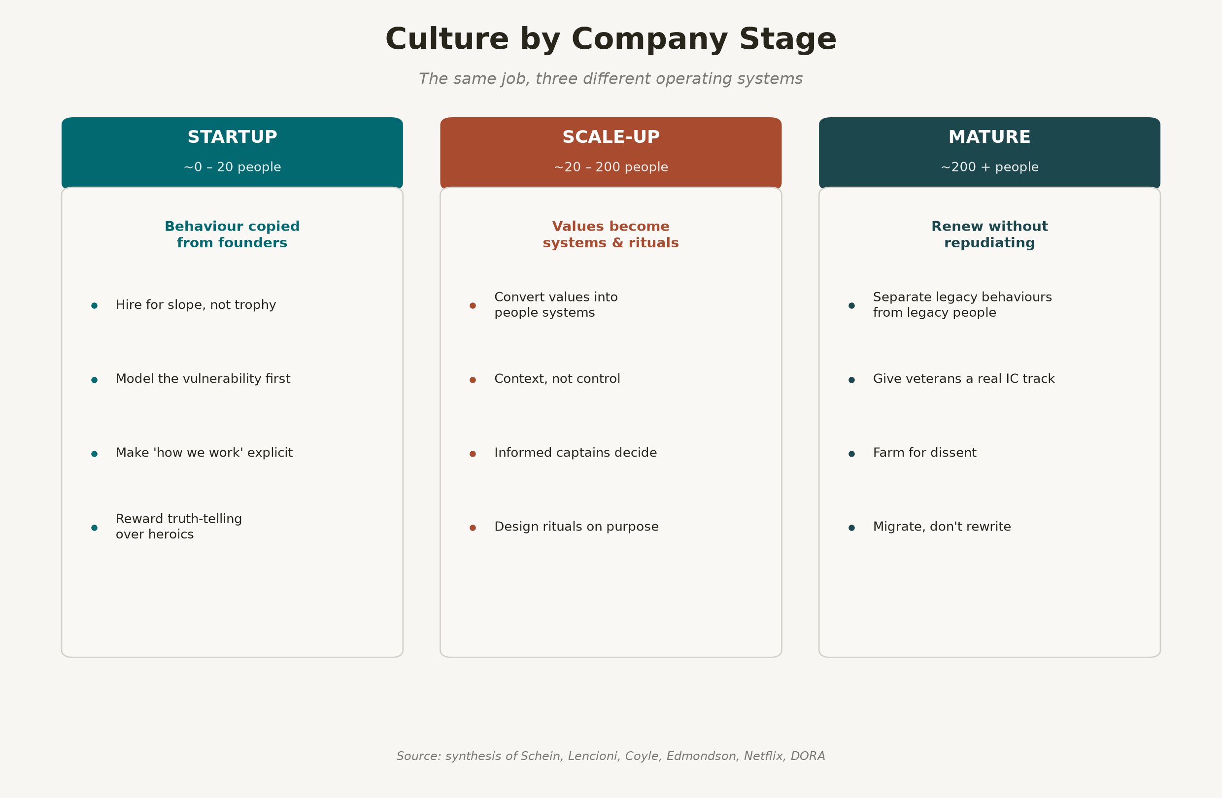 Culture by company stage — what changes from startup to scale-up to maturity.