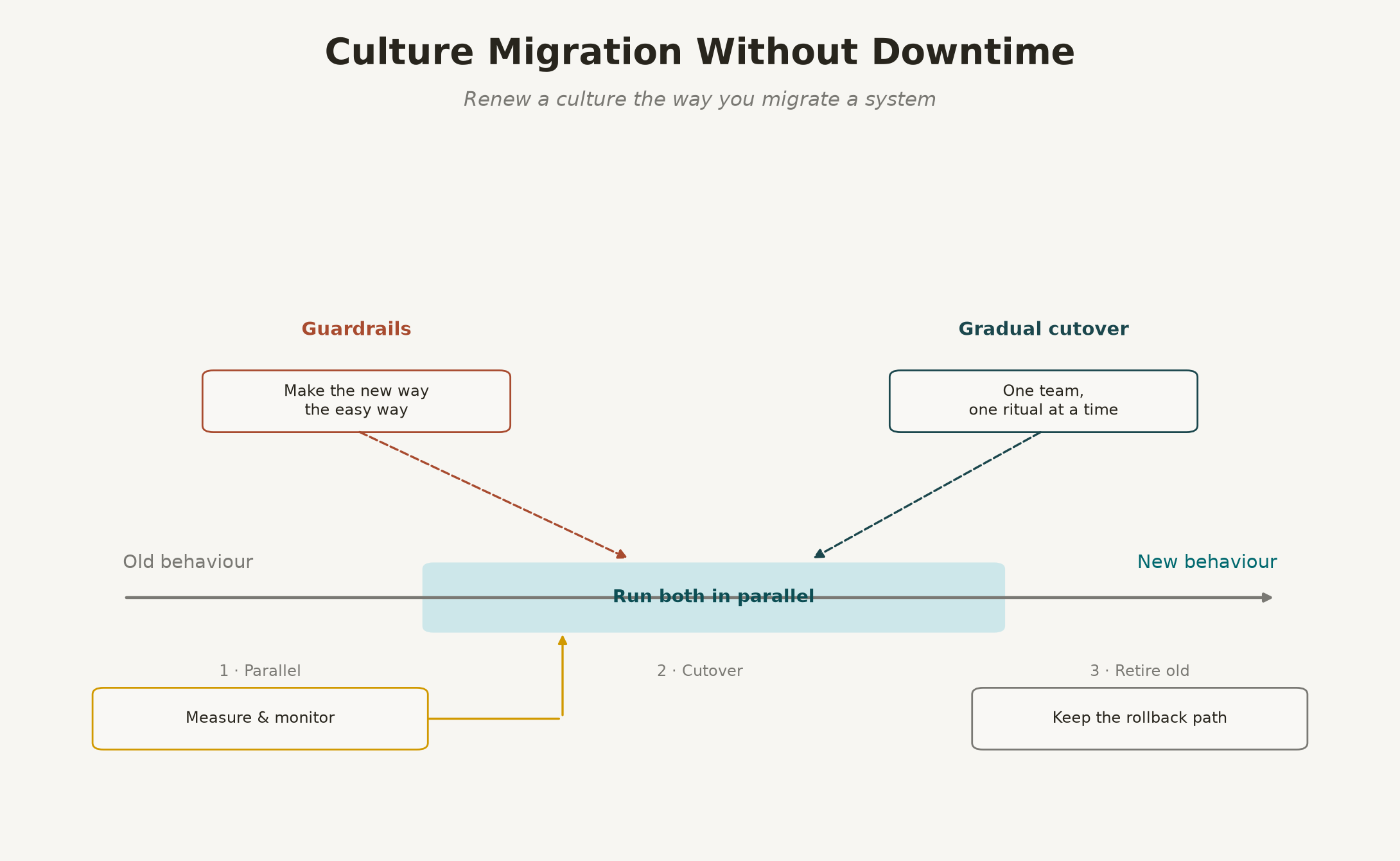 Culture migration without downtime — old and new behaviours running in parallel with guardrails and a gradual cutover.