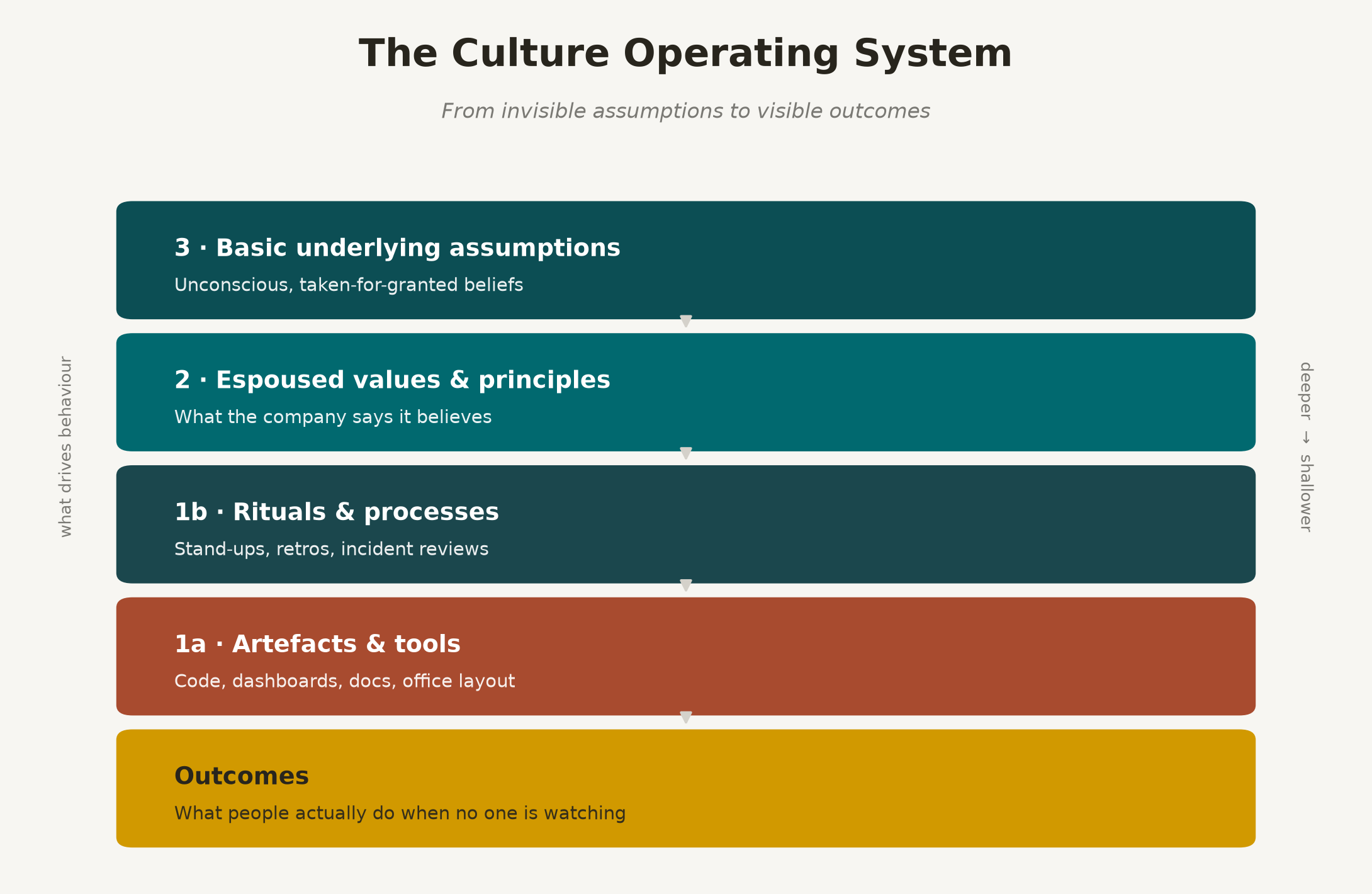 The Culture Operating System — layers from assumptions to outcomes.