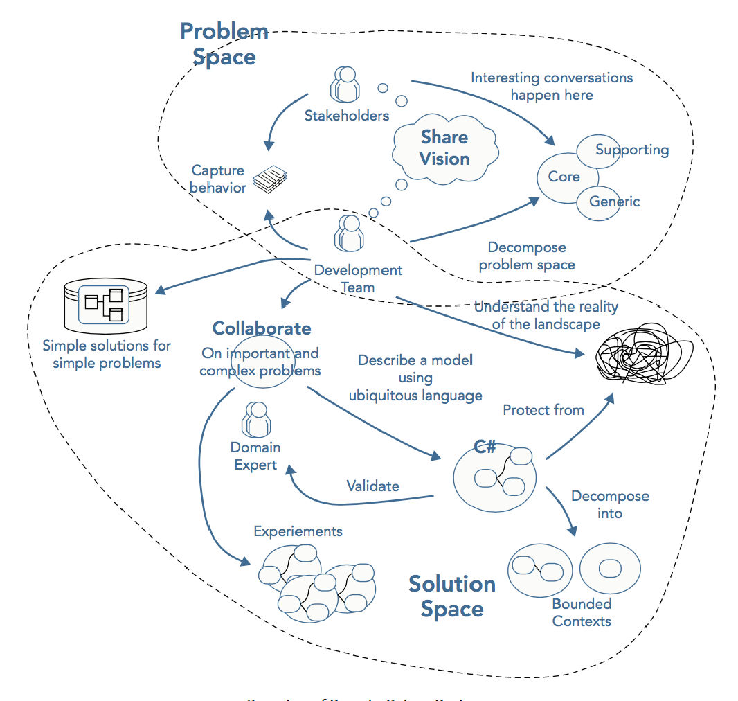 Domain Driven Design