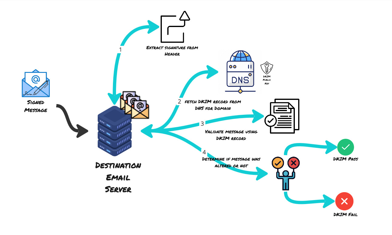 The destination email server then extracts the signature from the header, fetches the DKIM record from DNS, validates the message using DKIM record from DNS and verifies the signatures