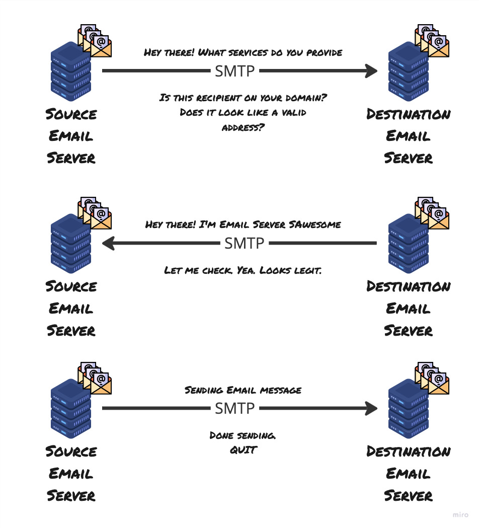 SMTP Handshake and email sending