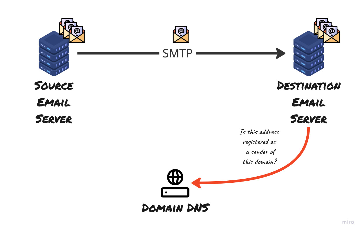 destination email server checks if the server is authorised to send email on behalf of the domain based on the domain's DNS SPF record