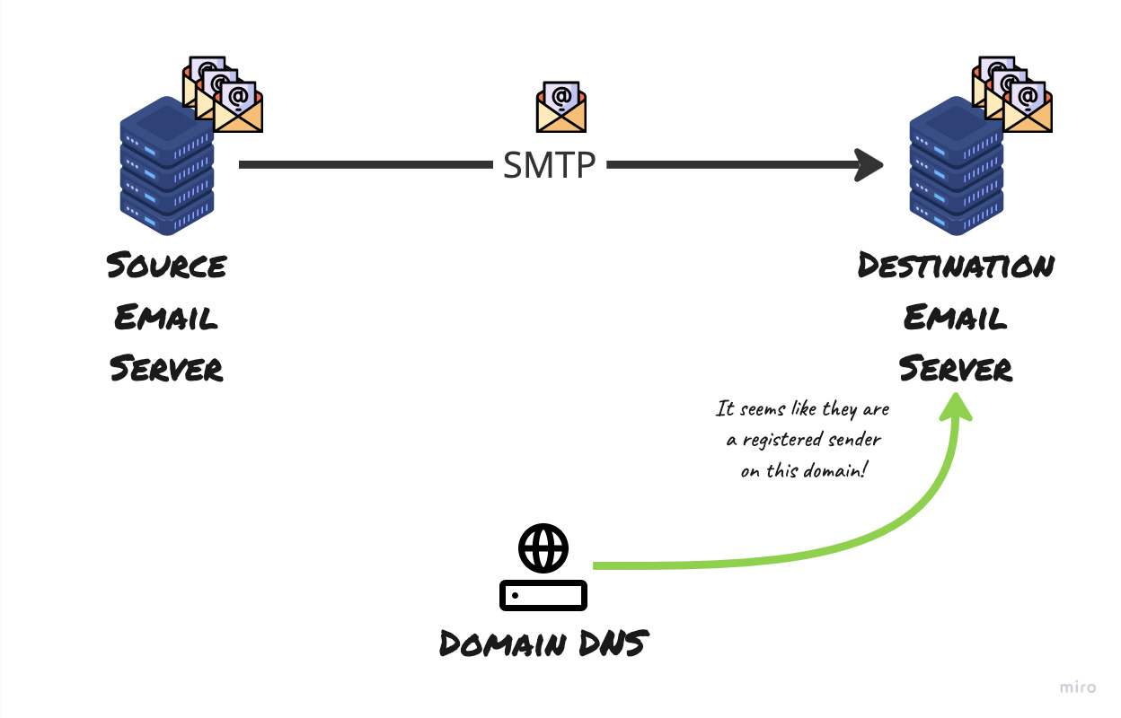 DNS responds with the SPF record and helps make the decision whether SPF checks passed or not