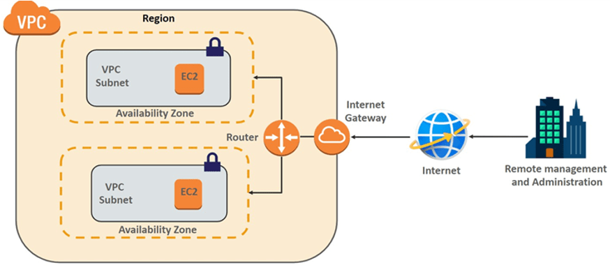 Virtual Private Cloud