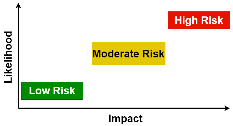 risk based testing