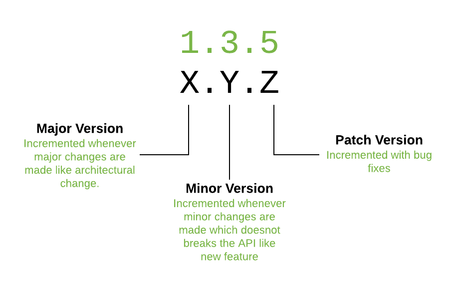 Semantic Versioning