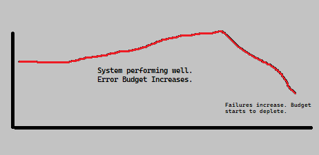 Hand drawn error budget graph example