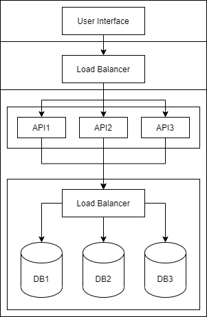 a simple diagram of an n-tiered system