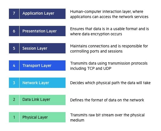 seven layers of the OSI model