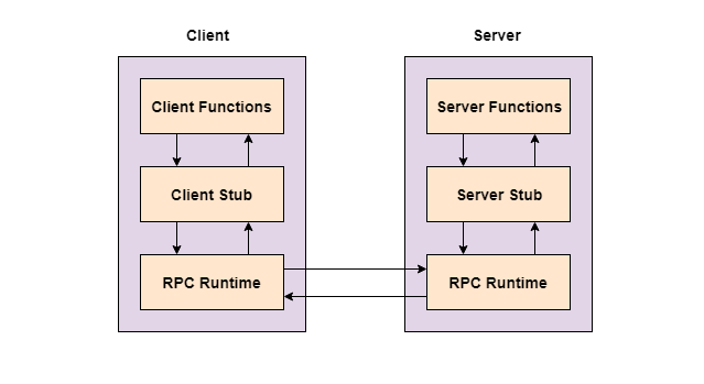RPC in a diagram