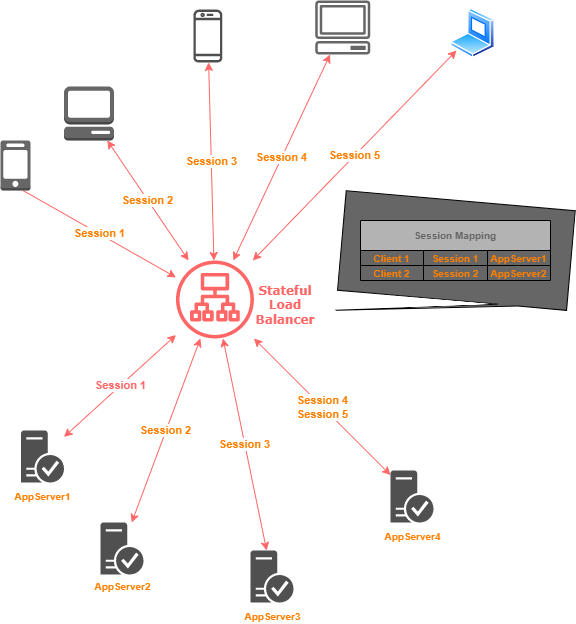a stateful load balancer in action