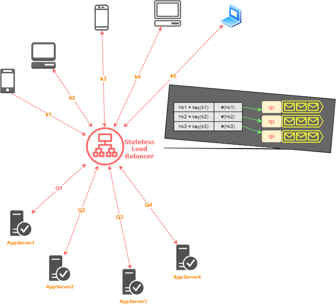 a simple stateless load balancer in action