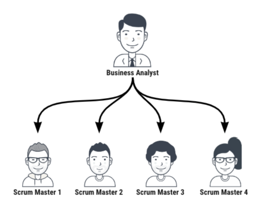 funnelling asks into the scrum masters