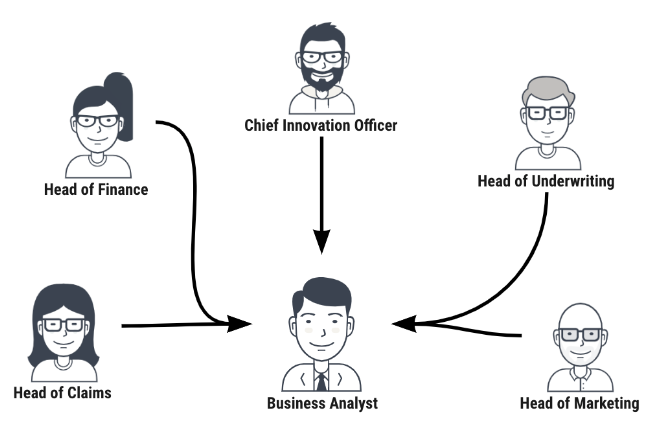 funnelling asks into the business analyst